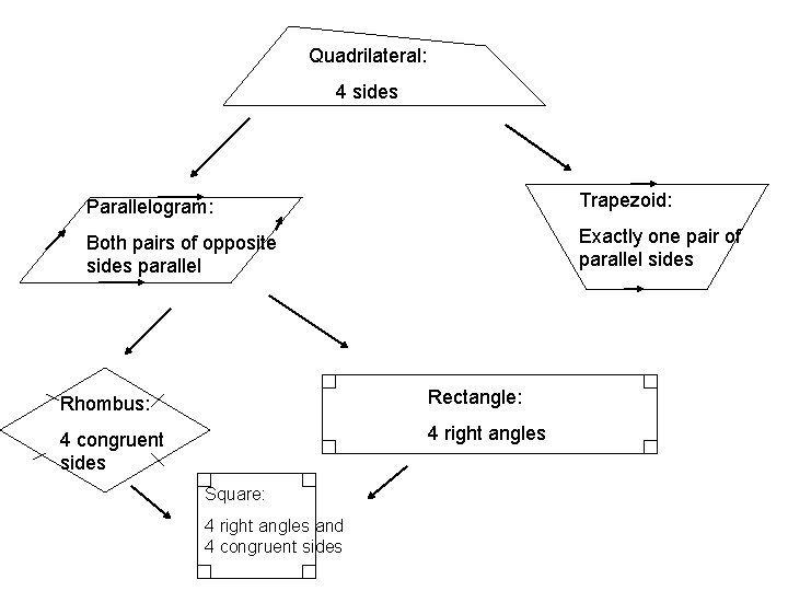 Quadrilateral: 4 sides Parallelogram: Trapezoid: Both pairs of opposite sides parallel Exactly one pair
