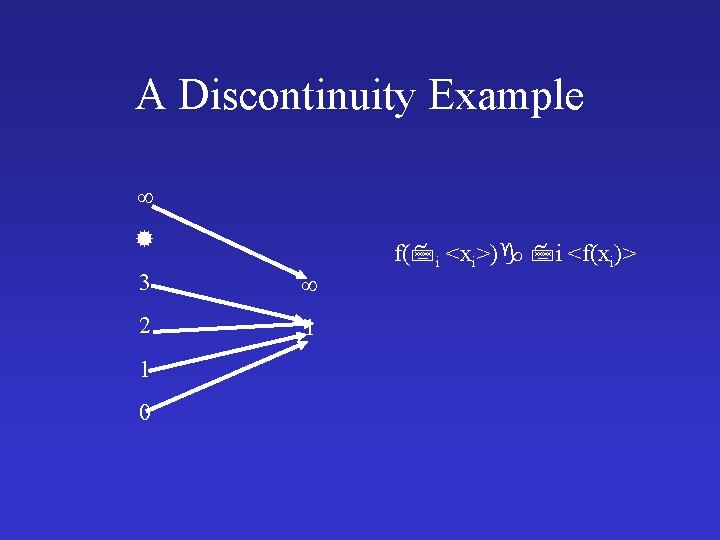 A Discontinuity Example 3 2 1 1 0 f( i <xi>) i <f(xi)> 