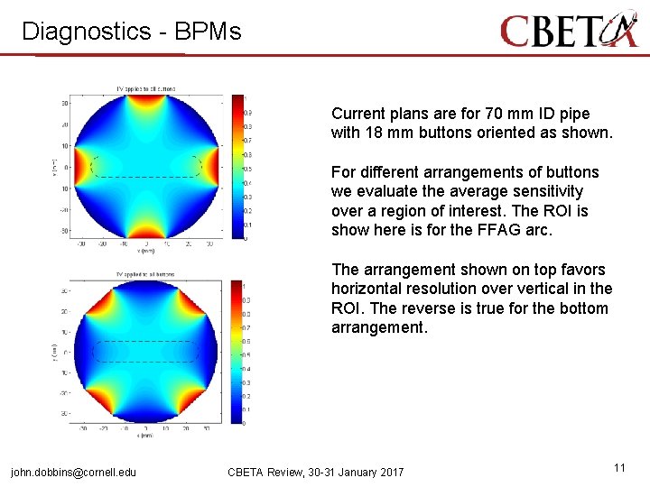 Diagnostics - BPMs Current plans are for 70 mm ID pipe with 18 mm