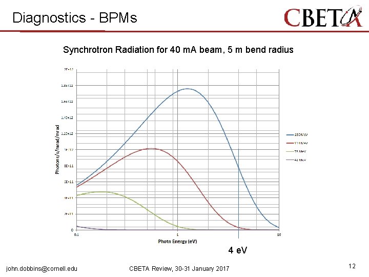 Diagnostics - BPMs Synchrotron Radiation for 40 m. A beam, 5 m bend radius