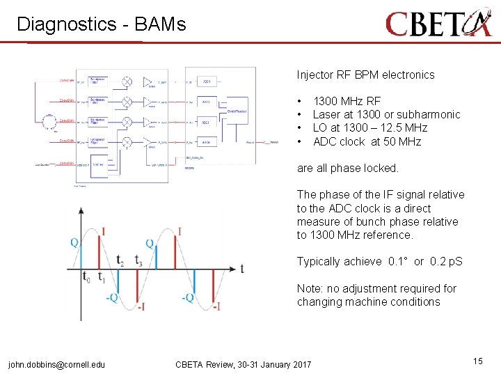 Diagnostics - BAMs Injector RF BPM electronics • • 1300 MHz RF Laser at