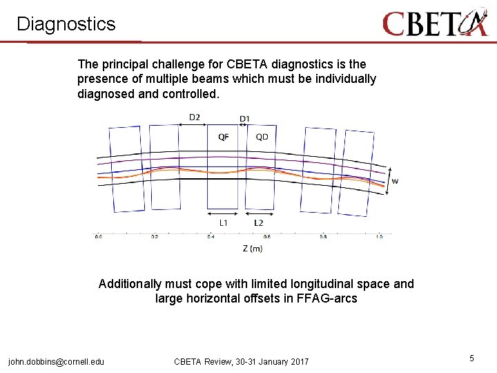 Diagnostics The principal challenge for CBETA diagnostics is the presence of multiple beams which