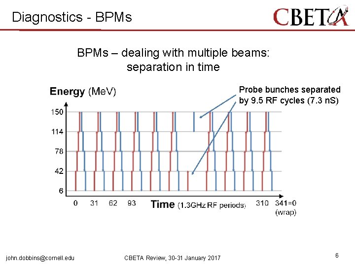 Diagnostics - BPMs – dealing with multiple beams: separation in time Probe bunches separated