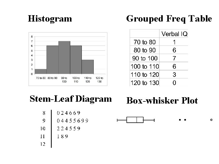 Histogram Grouped Freq Table Stem-Leaf Diagram Box-whisker Plot 