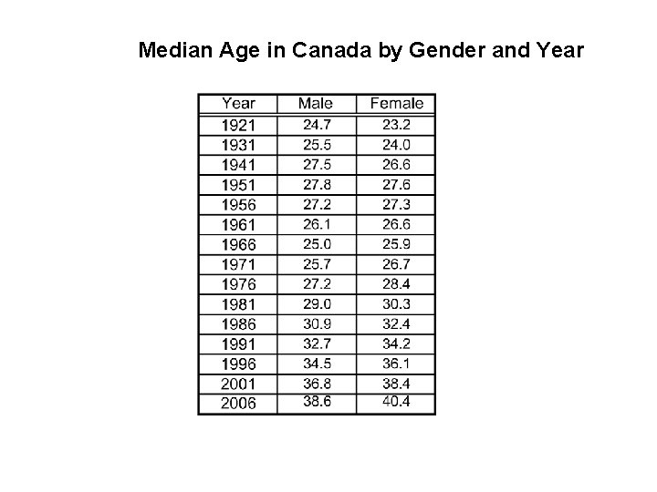 Median Age in Canada by Gender and Year 
