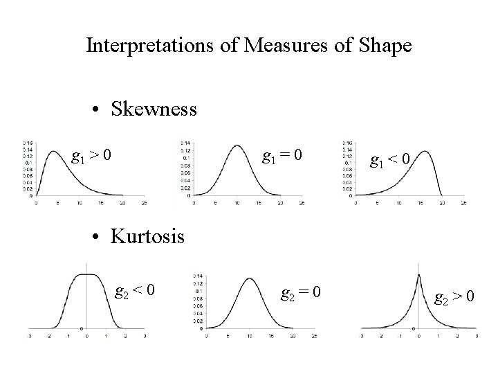 Interpretations of Measures of Shape • Skewness g 1 > 0 g 1 =