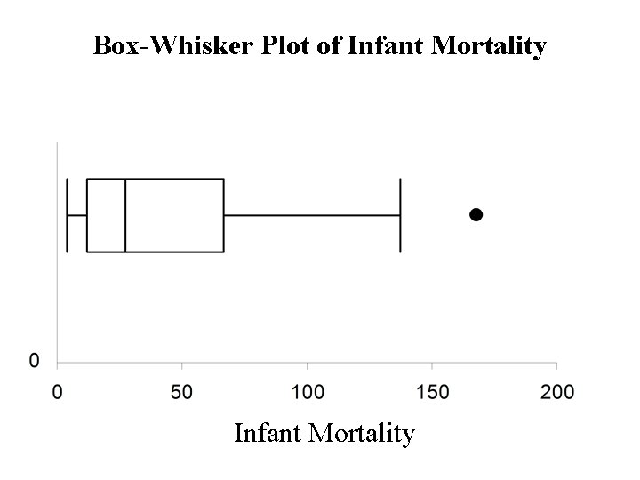 Box-Whisker Plot of Infant Mortality 