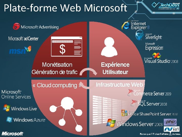 Plate-forme Web Microsoft Monétisation Génération de trafic Expérience Utilisateur « Cloud computing » 5
