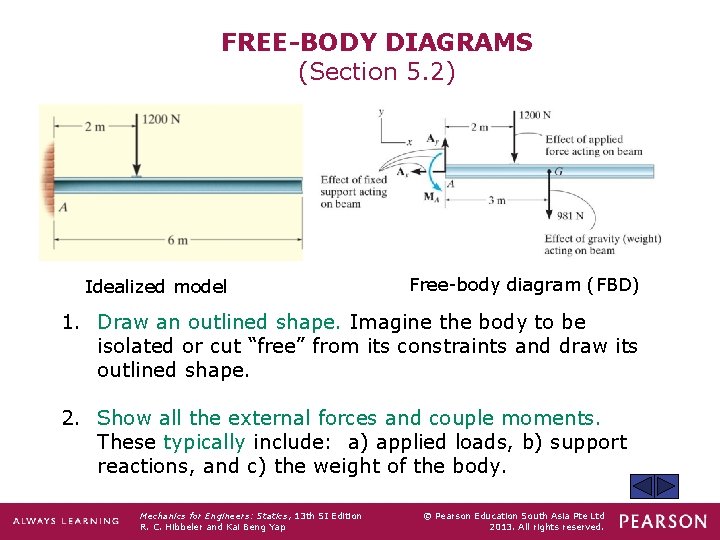 FREE-BODY DIAGRAMS (Section 5. 2) Idealized model Free-body diagram (FBD) 1. Draw an outlined