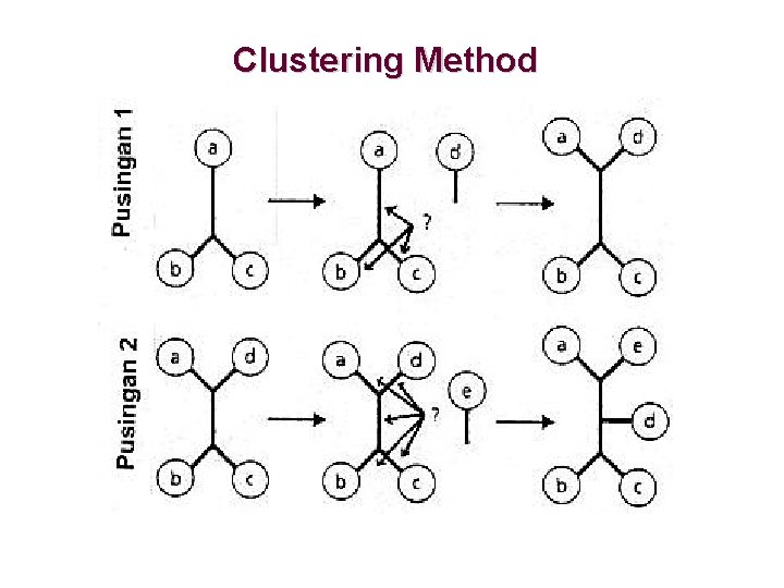 Clustering Method 