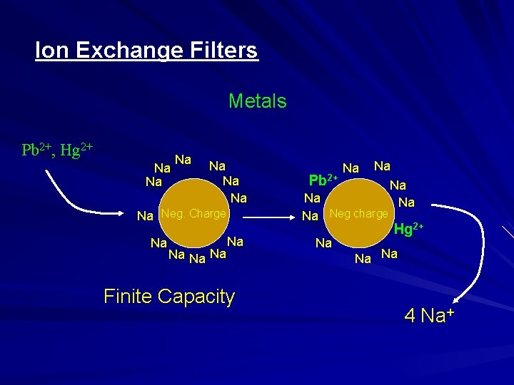 Ion Exchange Filters Metals Pb 2+, Hg 2+ Na Na Neg. Charge Na Na
