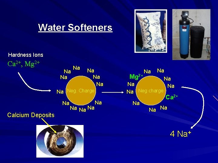 Water Softeners Hardness Ions Ca 2+, Mg 2+ Na Na Neg. Charge Na Calcium