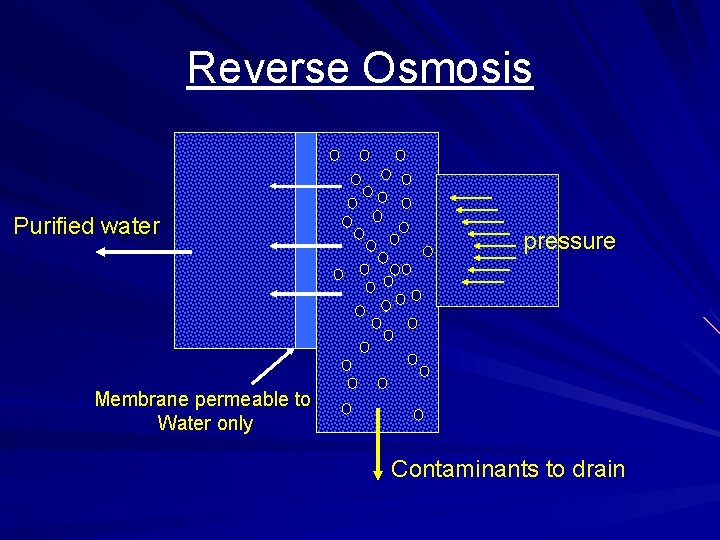 Reverse Osmosis Purified water pressure Membrane permeable to Water only Contaminants to drain 