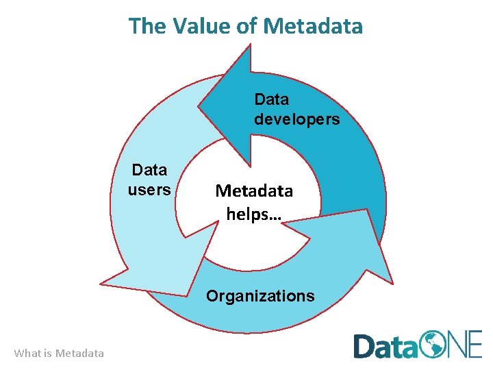 The Value of Metadata Data developers Data users Metadata helps… Organizations What is Metadata