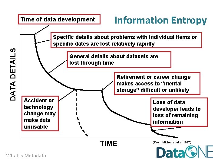 Time of data development Information Entropy DATA DETAILS Specific details about problems with individual