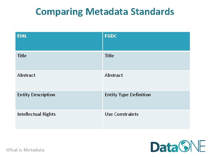 Comparing Metadata Standards EML FGDC Title Abstract Entity Description Entity Type Definition Intellectual Rights