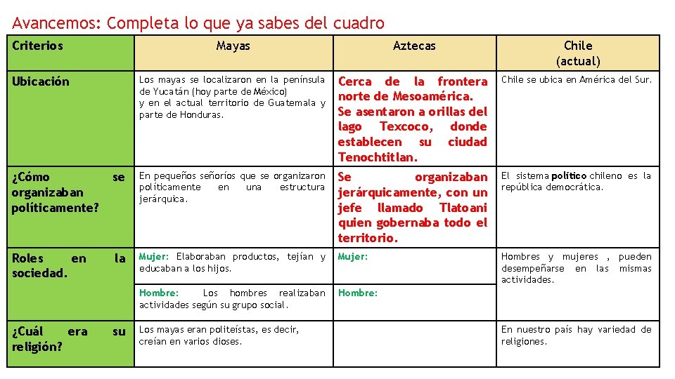 Avancemos: Completa lo que ya sabes del cuadro Criterios Ubicación Mayas Aztecas Chile (actual)