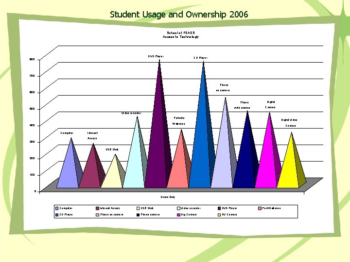 Student Usage and Ownership 2006 School of FEAES Access to Technology DVD Player 800