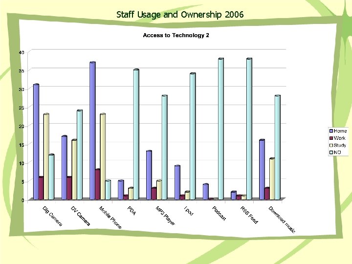 Staff Usage and Ownership 2006 