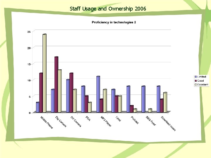Staff Usage and Ownership 2006 