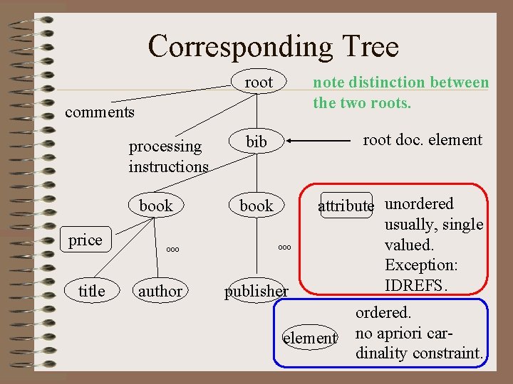 Corresponding Tree root note distinction between the two roots. comments processing instructions book price