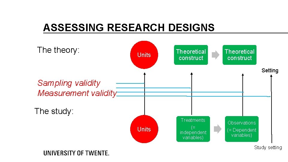 ASSESSING RESEARCH DESIGNS The theory: Units Theoretical construct Setting Sampling validity Measurement validity The