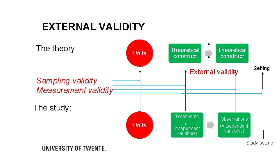 EXTERNAL VALIDITY The theory: Units Theoretical construct Setting External validity Sampling validity Measurement validity