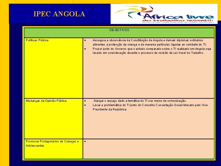IPEC ANGOLA OBJECTIVOS Políticas Pública Mudanças da Opinião Pública Promover Protagonismo de Crianças e