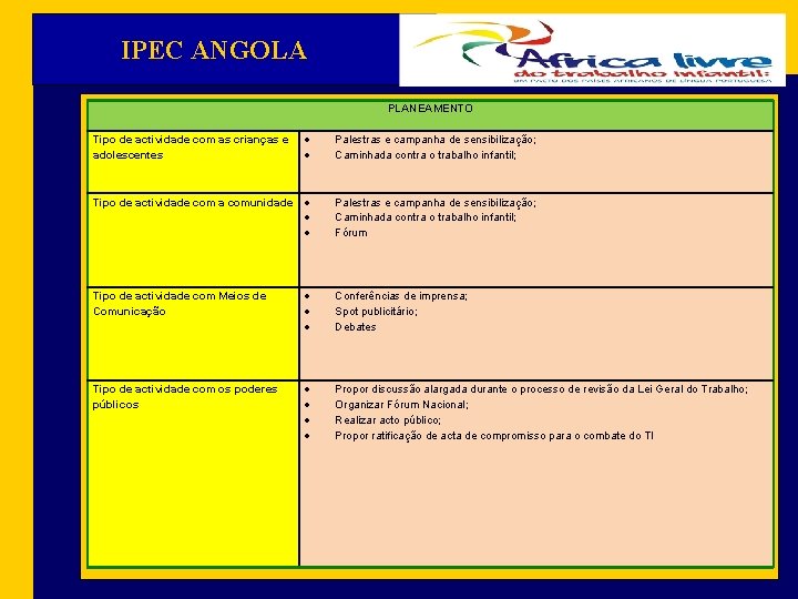 IPEC ANGOLA PLANEAMENTO Tipo de actividade com as crianças e adolescentes Palestras e campanha