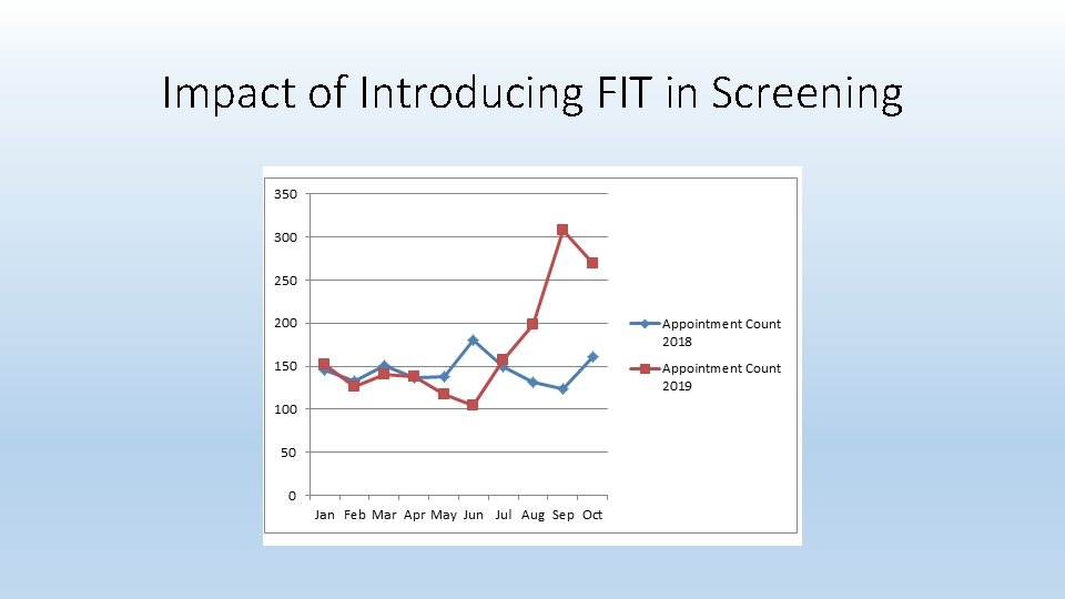 Impact of Introducing FIT in Screening 
