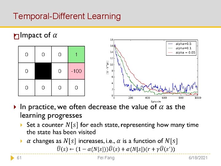 Temporal-Different Learning � 61 Fei Fang 6/18/2021 