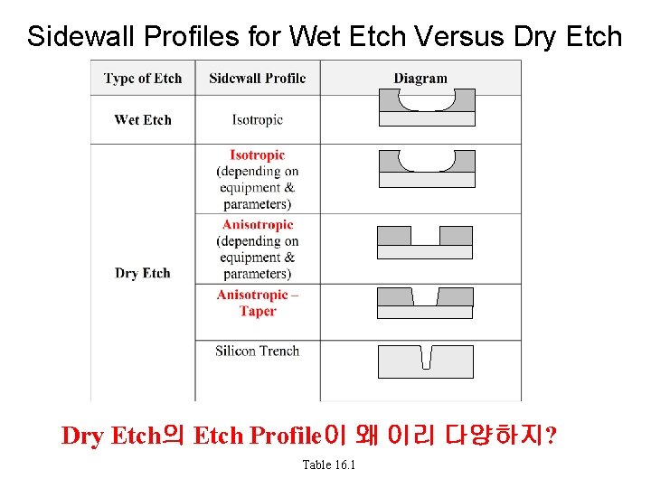 Sidewall Profiles for Wet Etch Versus Dry Etch의 Etch Profile이 왜 이리 다양하지? Table Sidewall Profiles for Wet Etch Versus Dry Etch의 Etch Profile이 왜 이리 다양하지? Table
