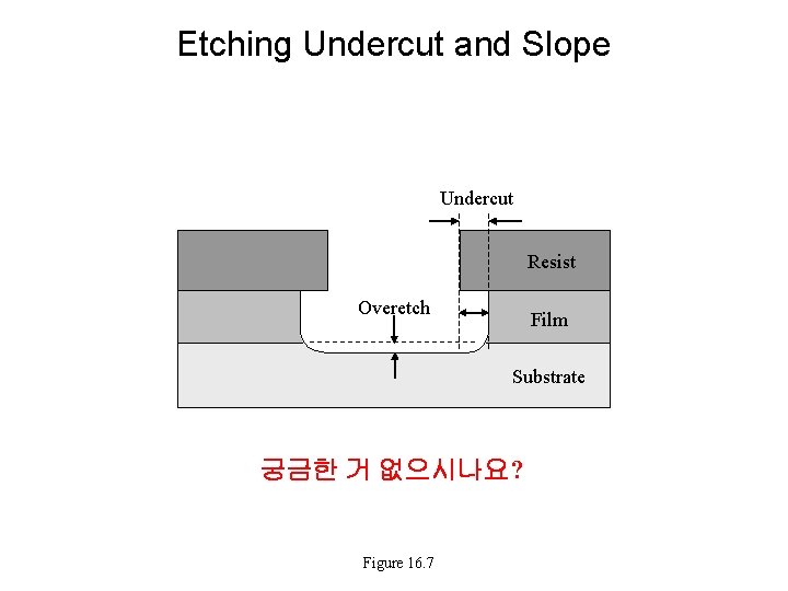 Etching Undercut and Slope Undercut Resist Overetch Film Substrate 궁금한 거 없으시나요? Figure 16. Etching Undercut and Slope Undercut Resist Overetch Film Substrate 궁금한 거 없으시나요? Figure 16.