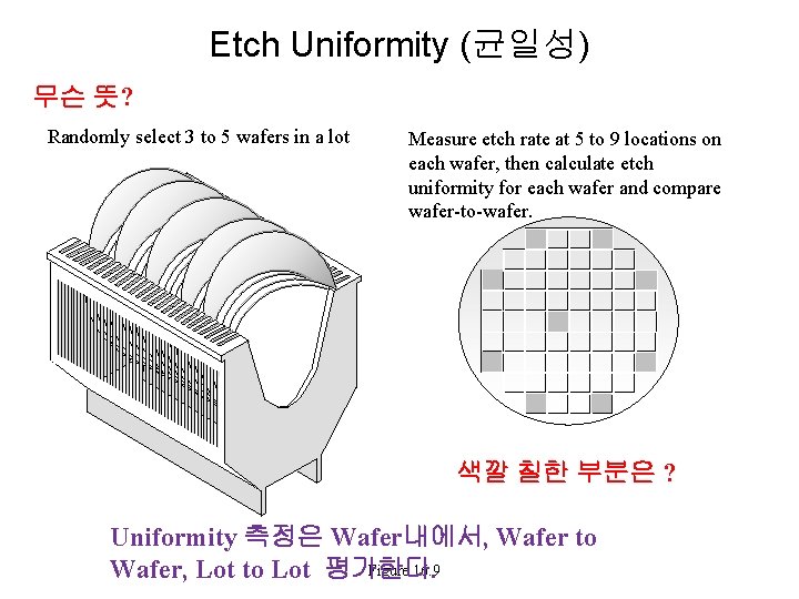Etch Uniformity (균일성) 무슨 뜻? Randomly select 3 to 5 wafers in a lot Etch Uniformity (균일성) 무슨 뜻? Randomly select 3 to 5 wafers in a lot