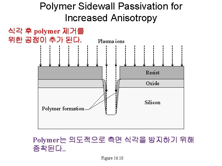 Polymer Sidewall Passivation for Increased Anisotropy 식각 후 polymer 제거를 위한 공정이 추가 된다. Polymer Sidewall Passivation for Increased Anisotropy 식각 후 polymer 제거를 위한 공정이 추가 된다.
