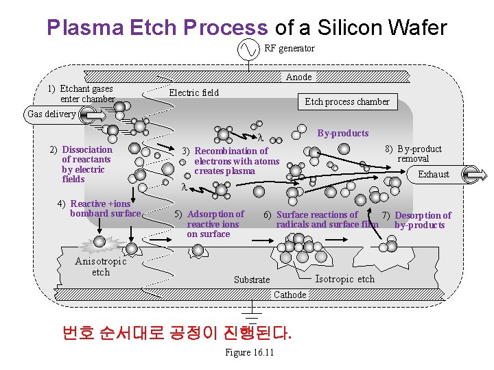 Plasma Etch Process of a Silicon Wafer RF generator Anode 1) Etchant gases enter Plasma Etch Process of a Silicon Wafer RF generator Anode 1) Etchant gases enter