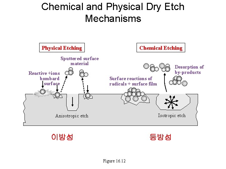 Chemical and Physical Dry Etch Mechanisms Physical Etching Chemical Etching Sputtered surface material Reactive Chemical and Physical Dry Etch Mechanisms Physical Etching Chemical Etching Sputtered surface material Reactive