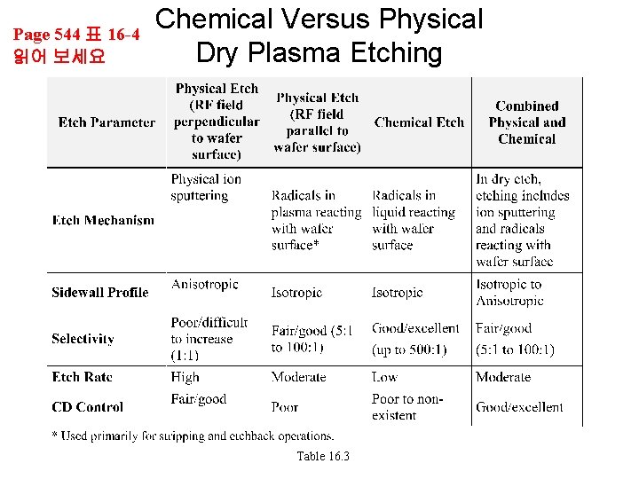 Page 544 표 16 -4 읽어 보세요 Chemical Versus Physical Dry Plasma Etching Table Page 544 표 16 -4 읽어 보세요 Chemical Versus Physical Dry Plasma Etching Table