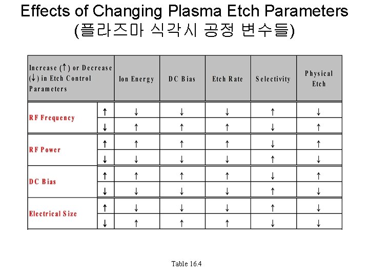 Effects of Changing Plasma Etch Parameters (플라즈마 식각시 공정 변수들) Table 16. 4 Effects of Changing Plasma Etch Parameters (플라즈마 식각시 공정 변수들) Table 16. 4