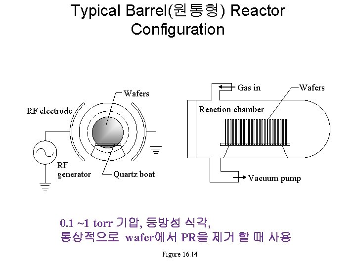 Typical Barrel(원통형) Reactor Configuration Gas in Wafers Reaction chamber RF electrode RF generator Wafers Typical Barrel(원통형) Reactor Configuration Gas in Wafers Reaction chamber RF electrode RF generator Wafers