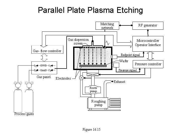 Parallel Plate Plasma Etching Matching network RF generator Gas dispersion screen Microcontroller Operator Interface Parallel Plate Plasma Etching Matching network RF generator Gas dispersion screen Microcontroller Operator Interface