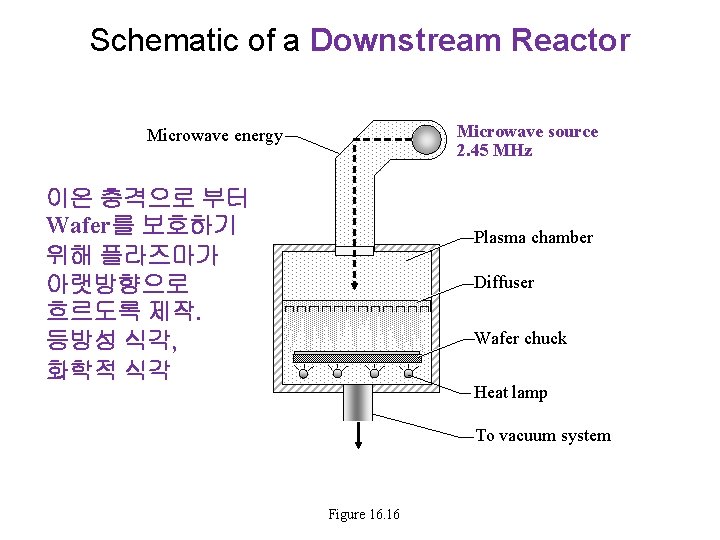Schematic of a Downstream Reactor Microwave source 2. 45 MHz Microwave energy 이온 충격으로 Schematic of a Downstream Reactor Microwave source 2. 45 MHz Microwave energy 이온 충격으로