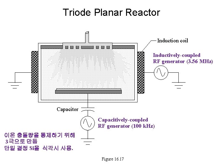 Triode Planar Reactor Induction coil Inductively-coupled RF generator (3. 56 MHz) Capacitor Capacitively-coupled RF Triode Planar Reactor Induction coil Inductively-coupled RF generator (3. 56 MHz) Capacitor Capacitively-coupled RF
