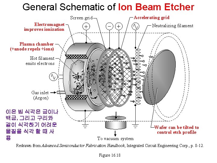 General Schematic of Ion Beam Etcher Screen grid Electromagnet improves ionization + _ Accelerating General Schematic of Ion Beam Etcher Screen grid Electromagnet improves ionization + _ Accelerating