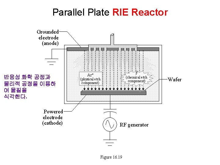 Parallel Plate RIE Reactor Grounded electrode (anode) 반응성 화학 공정과 물리적 공정을 이용하 여 Parallel Plate RIE Reactor Grounded electrode (anode) 반응성 화학 공정과 물리적 공정을 이용하 여