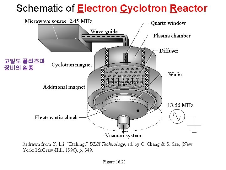 Schematic of Electron Cyclotron Reactor Microwave source 2. 45 MHz Quartz window Wave guide Schematic of Electron Cyclotron Reactor Microwave source 2. 45 MHz Quartz window Wave guide