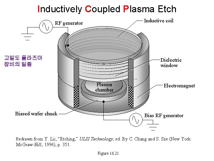 Inductively Coupled Plasma Etch Inductive coil RF generator 고밀도 플라즈마 장비의 일종 Dielectric window Inductively Coupled Plasma Etch Inductive coil RF generator 고밀도 플라즈마 장비의 일종 Dielectric window