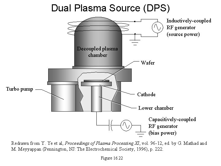Dual Plasma Source (DPS) Inductively-coupled RF generator (source power) Decoupled plasma chamber Wafer Turbo Dual Plasma Source (DPS) Inductively-coupled RF generator (source power) Decoupled plasma chamber Wafer Turbo