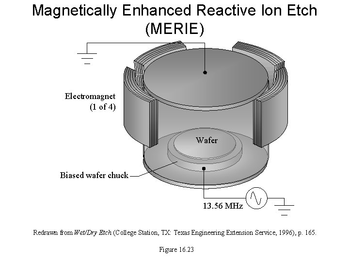 Magnetically Enhanced Reactive Ion Etch (MERIE) Electromagnet (1 of 4) Wafer Biased wafer chuck Magnetically Enhanced Reactive Ion Etch (MERIE) Electromagnet (1 of 4) Wafer Biased wafer chuck