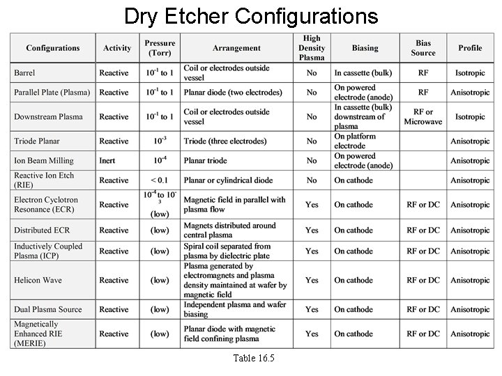 Dry Etcher Configurations Table 16. 5 Dry Etcher Configurations Table 16. 5